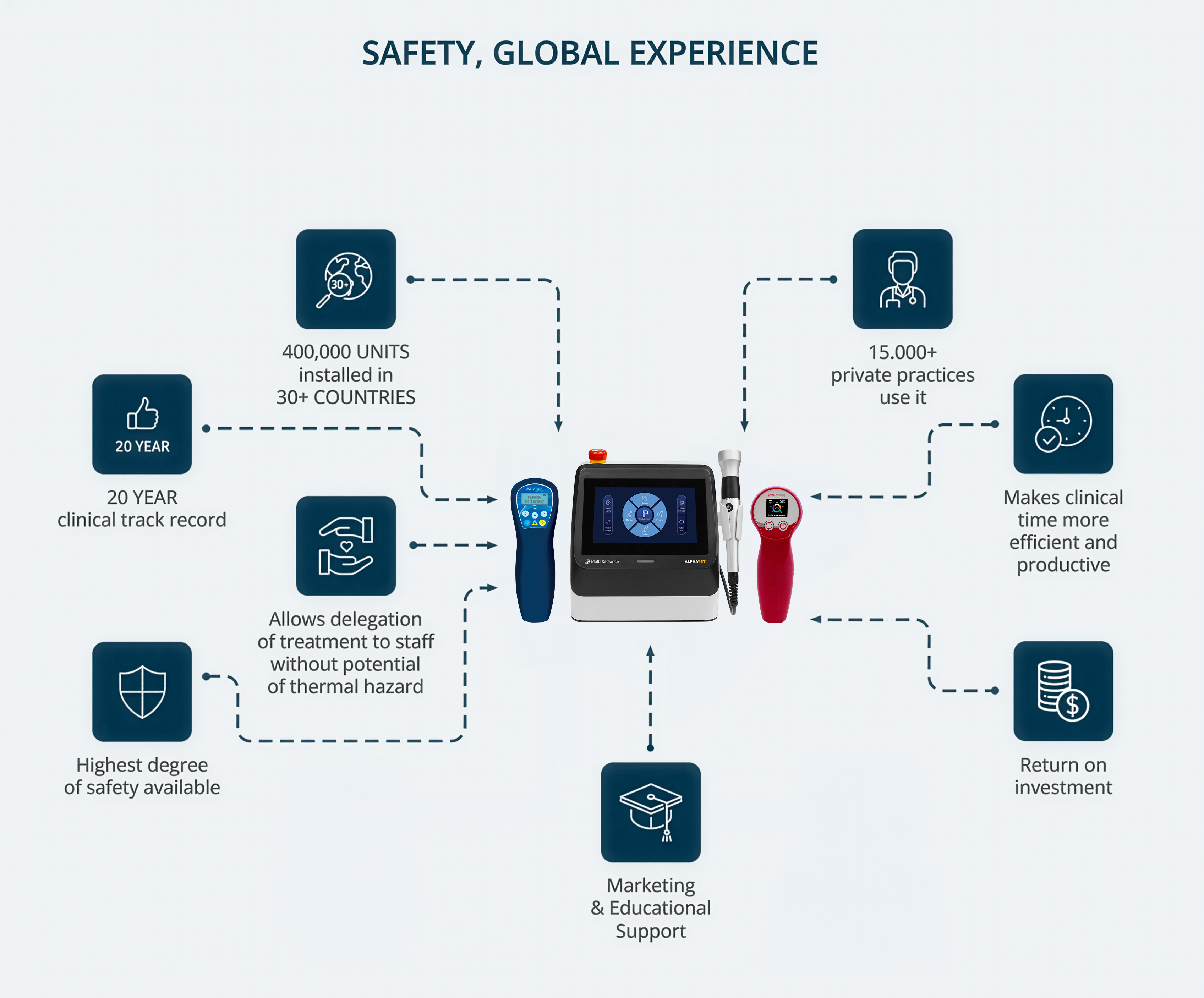 Safety and Global Experience