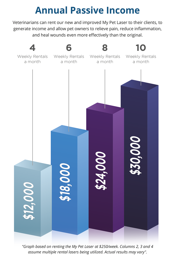 Bar graph showing examples of annual passive income with a My Pet Laser 2.0 Rental Program